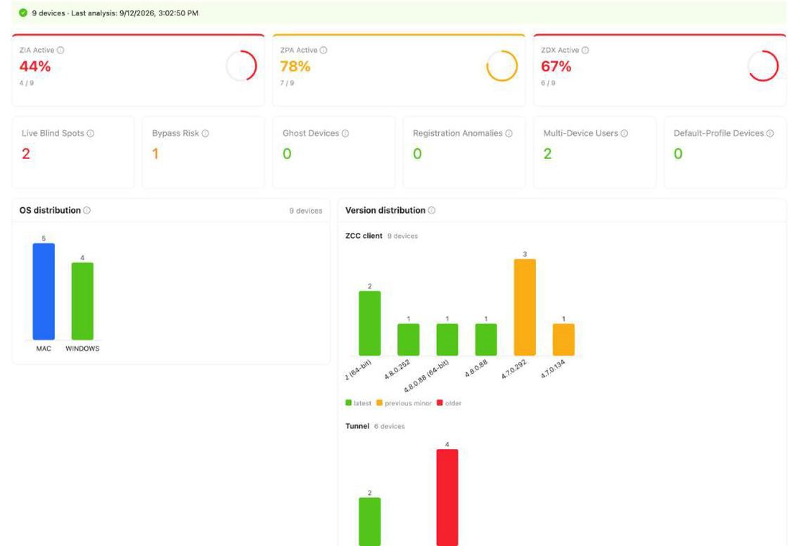 ZCC Fleet Health in ZHERO: active clients per service, blind spots, OS and version distribution of the fleet