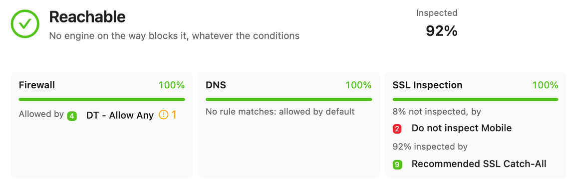 The reachability verdict in ZHERO: Reachable, no engine on the way blocks it, 92% of the traffic inspected, and one tile per engine (Firewall, DNS, SSL Inspection) naming the rule that decides